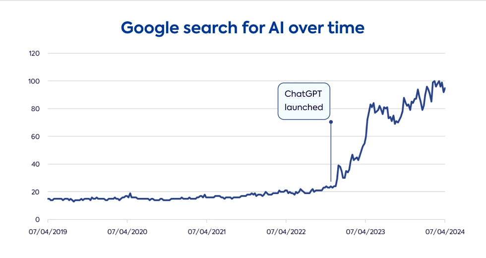 google-search-for-ai-over-time-search-trend